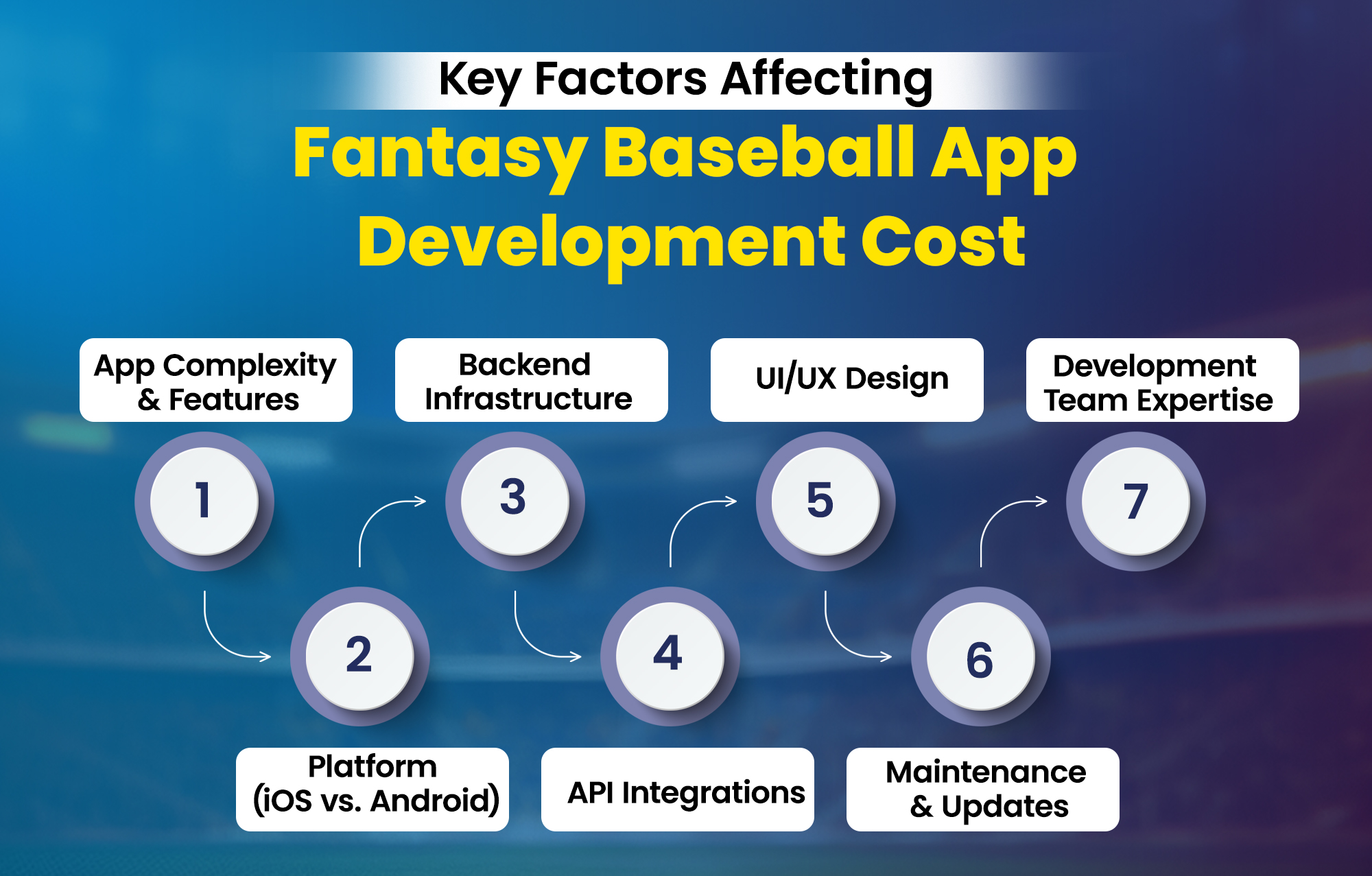 Fantasy Baseball App Development Cost