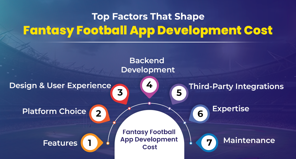 Top Factors That Shape Fantasy Football App Development Cost