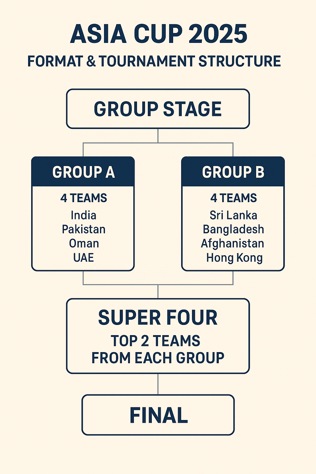 Asia Cup 2025 Format & Tournament Structure