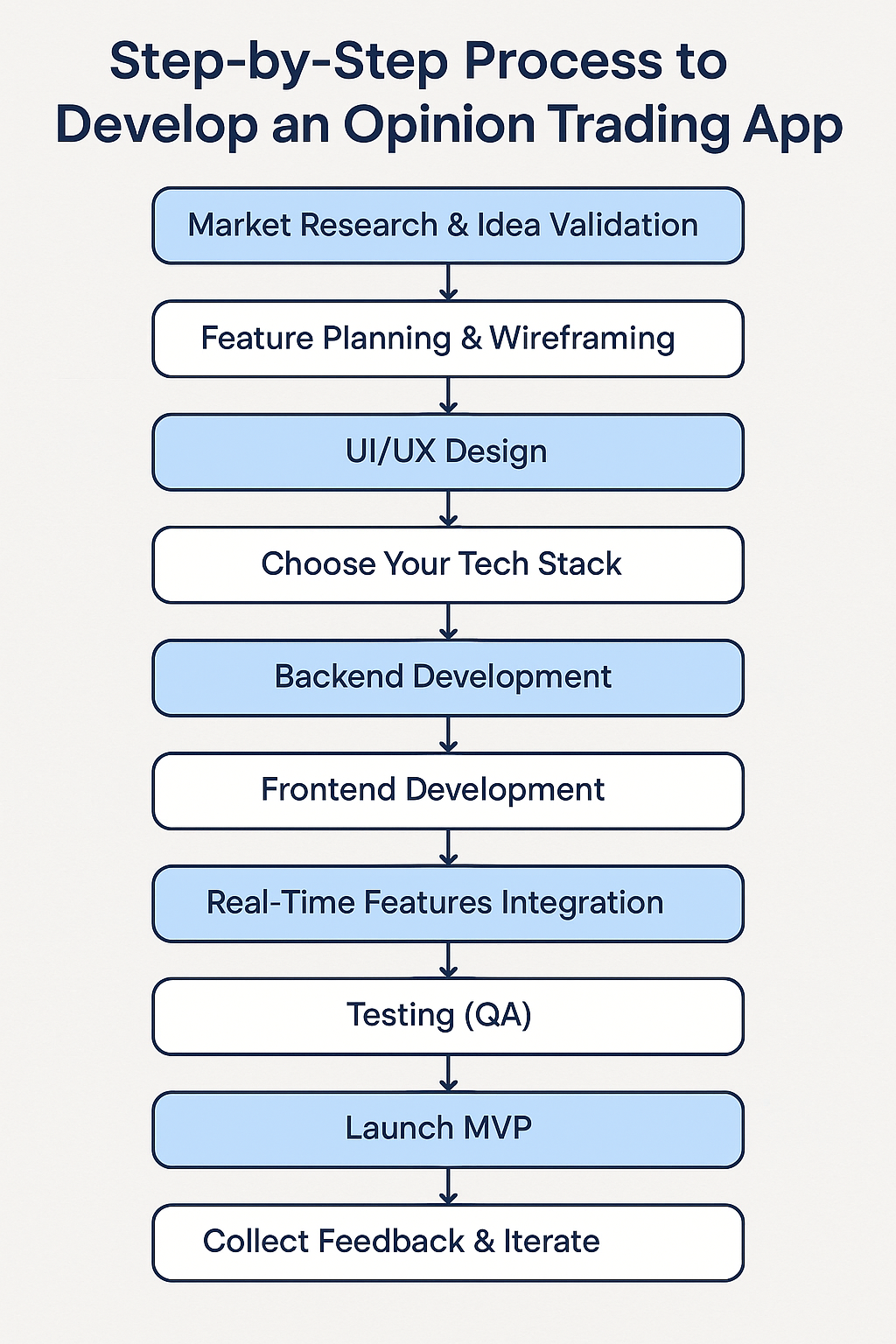 Step-by-Step Process to Develop an Opinion Trading App 