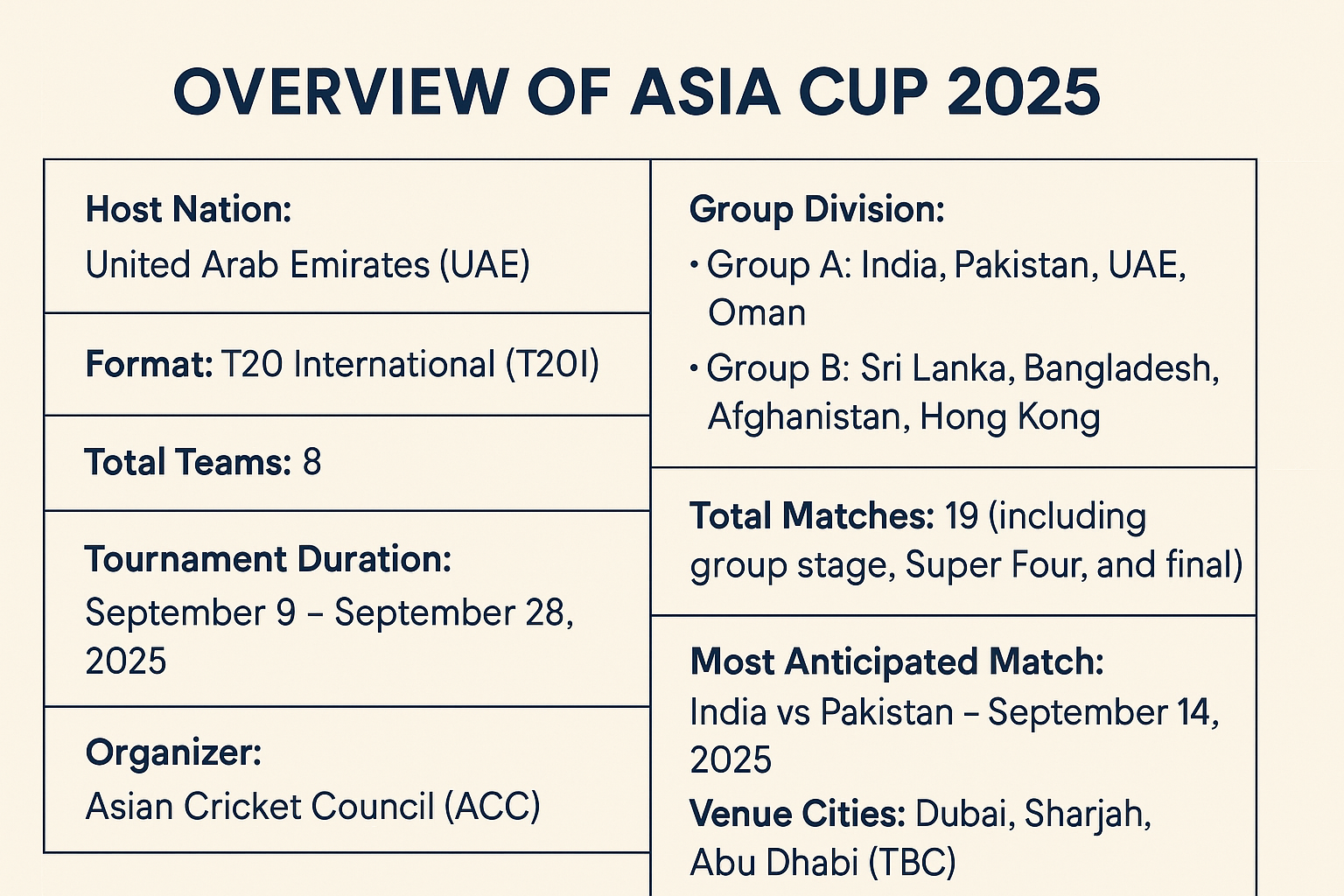 Overview of Asia Cup 2025