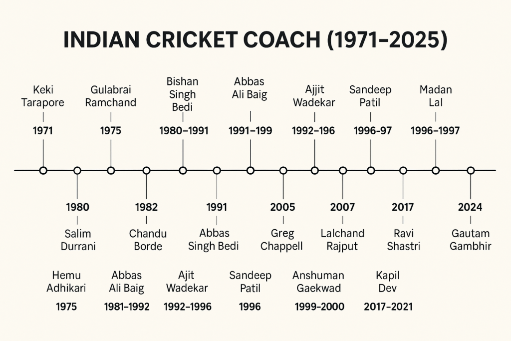 Indian Cricket Coach List