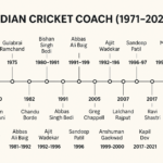 Indian Cricket Coach List