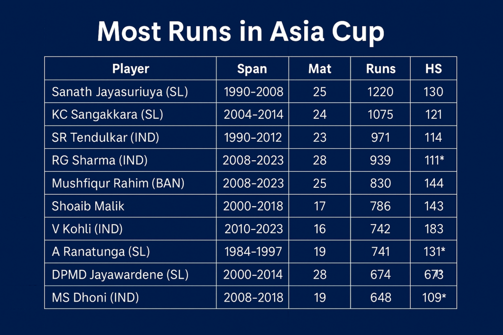 most runs in asia cup history all format​