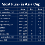 most runs in asia cup history all format​